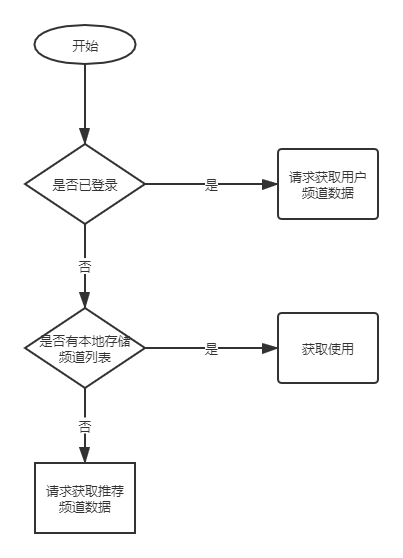 首页-获取频道列表